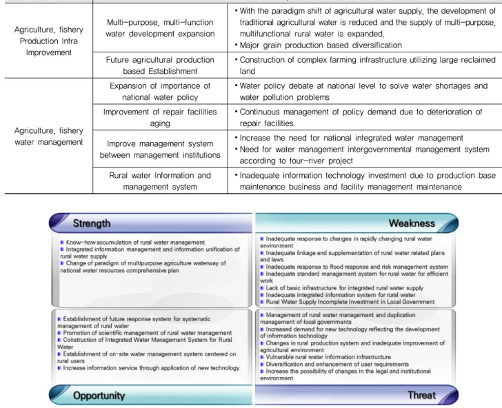 Table 2 Implications for rural water business analysis Division Implication Agriculture, fishery   Production Infra  Improvement Multi-purpose, multi-function water development expansion