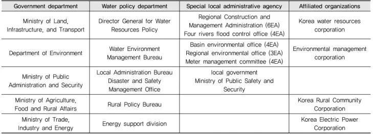 Table 3 Water resources utilization and management related ministries and organizations