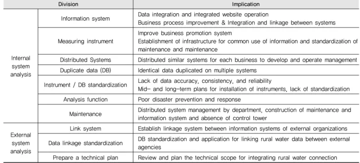 Table 6 Analyzing the status of informatization of rural water