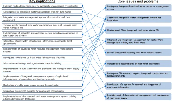 Fig. 2 Implications and core issues6. 시사점 및 핵심이슈물관리 과학화 및 농촌용수의 공급 다변화에 따른 실시간 정보량이 증가하는 추세에 따라 체계적인 정보관리와 국가 수자원정보와의 연계가 필수적이며 그에 따른 관리체계 구축이 선행되어야 함에도 농촌용수 정보화는 분산된 정보관리체계로 인한 공동활용이 미흡한 실정이다.농촌용수관리 정보시스템은 필요에 따라 단기적인 목표로 사업이 진행되었고, 시･군의 농촌용수 및 수리시설에 대한 정