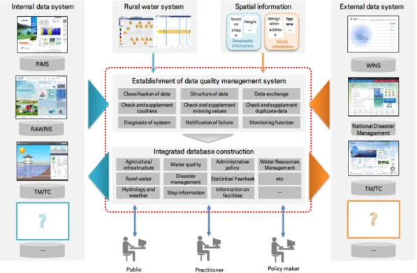 Fig. 4 Data linkage and integration가. 자료 연계 및 통합유역의 특성, 지형의 특성 및 농촌용수 가용량에 따라 설정된 용수구역 경계를 표시한 용수계통도 활용을 원칙으로 관리가 용이하도록 행정구역을 반영하여 수리시설물 (저수지, 양수장, 취입보, 집수암거, 관정) 위치도, 수혜면적도, 하천도, 등고선도, 토지이용도, 토양도 등의 공간정보 구축한다