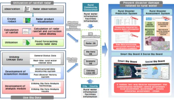 Fig. 6 Apply advanced IT technology안을 마련하고 관련 연계시스템에 적용하여 농촌용수 관리에 활용한다. 기존의 기상청 및 국토교통부와 관리하는 기본 지역단위가 다르기 때문에 농촌용수 관리를 위한 별도의 강우레이더 자료처리 및 활용모듈을 개발하여 활용할 수 있도록 추진한다