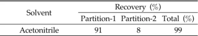 Table 3. Recovery of picoxystrobin from Florisil column  by ethylacetate/ n -hexane mixture
