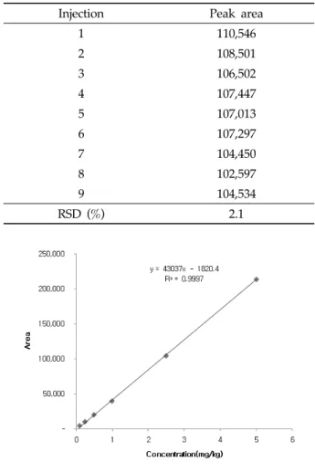 Table 4. Recovery of picoxystrobin from SPE-NH 2 by  ethylacetate/ n -hexane mixture