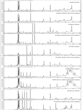 Table 6. Recovery, RSD and LOQ obtained by sample  preparation and GC/ECD analysis