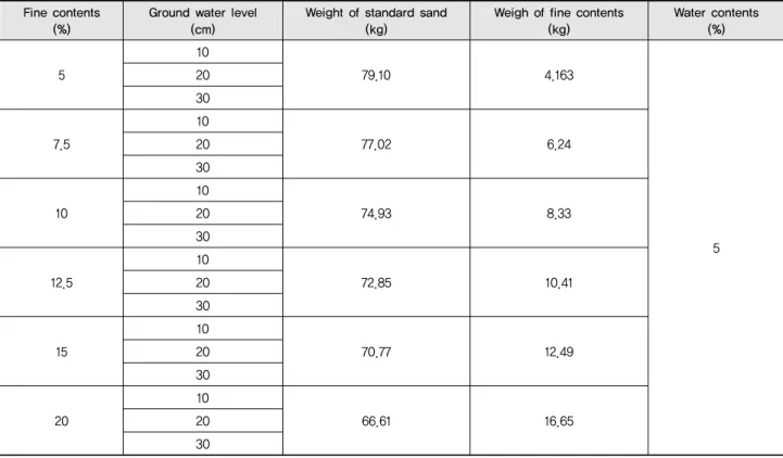 Table 3 Sample molding conditions according to experimental conditions Fine contents 