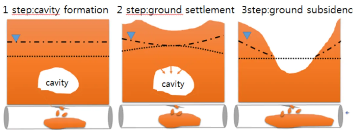 Fig. 8 Concept of cavity occurrence around the sewer 서 대책을 강구할 수 있다면 전반적인 상부 지반붕괴는 대비 할 수 있을 것으로 판단된다