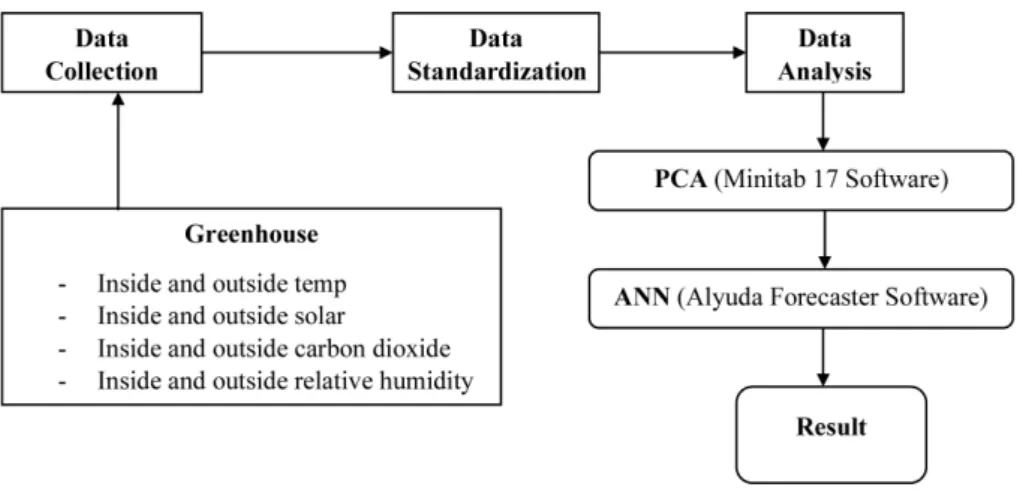 Fig. 2 Flow Chart of the Model using ANN based on PCAthe relative humidity inside the greenhouse in Korea peaks 