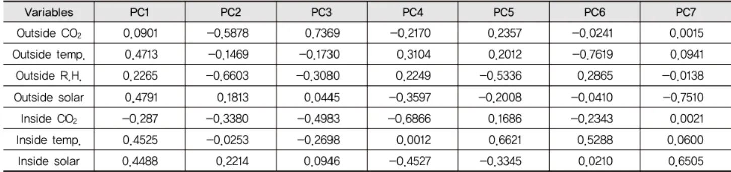 Table 3 Loading values of principal components