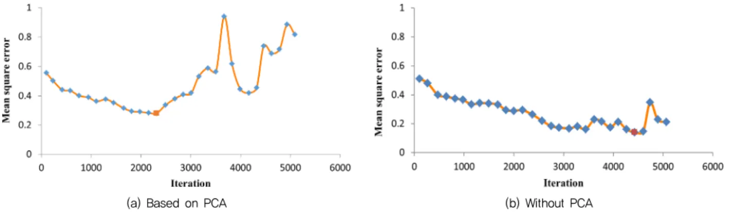 Table 4 Performance report model