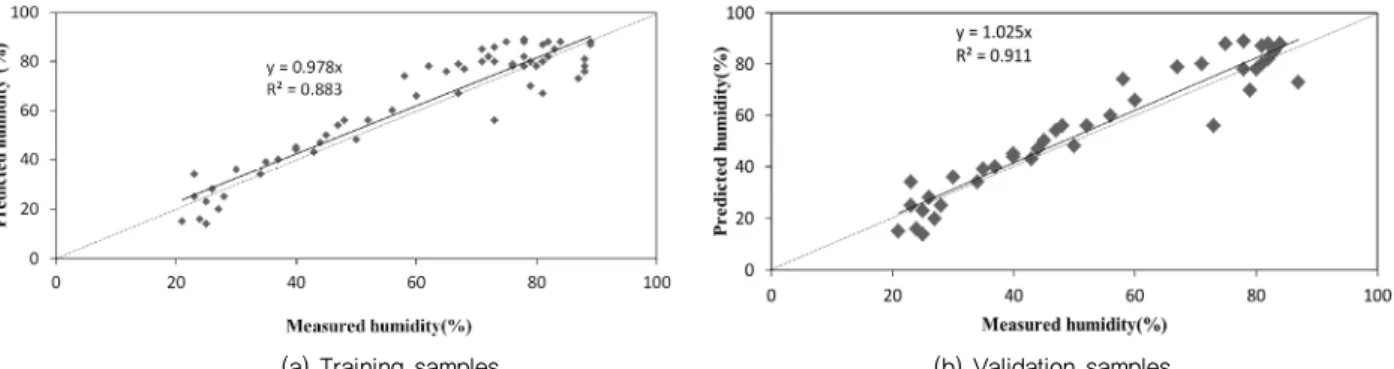 Fig. 5 Regression lines between the measured and predicted humiditysets. Also, batch training is traditionally believed to be better, 