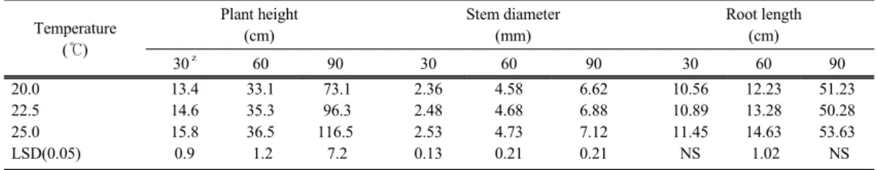 Table 1. Changes in plant height, stem diameter and root length of pepper seedling as affected different growth temperature