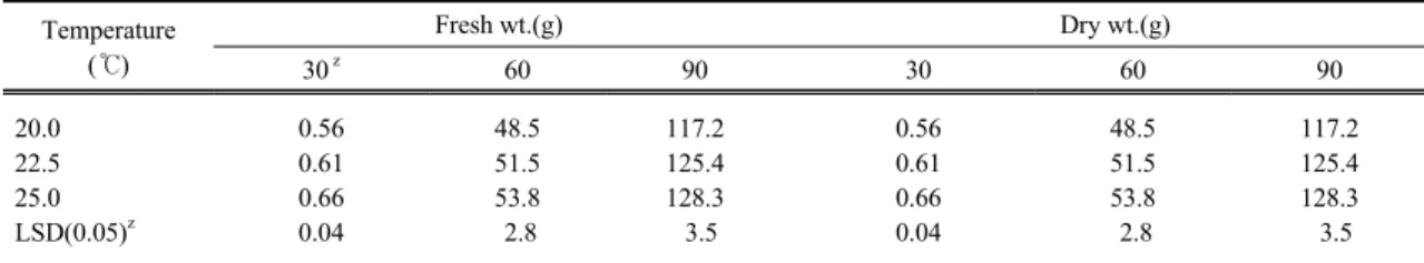 Table 3. Changes in fresh and dry weight of pepper seedling as affected different growth temperature