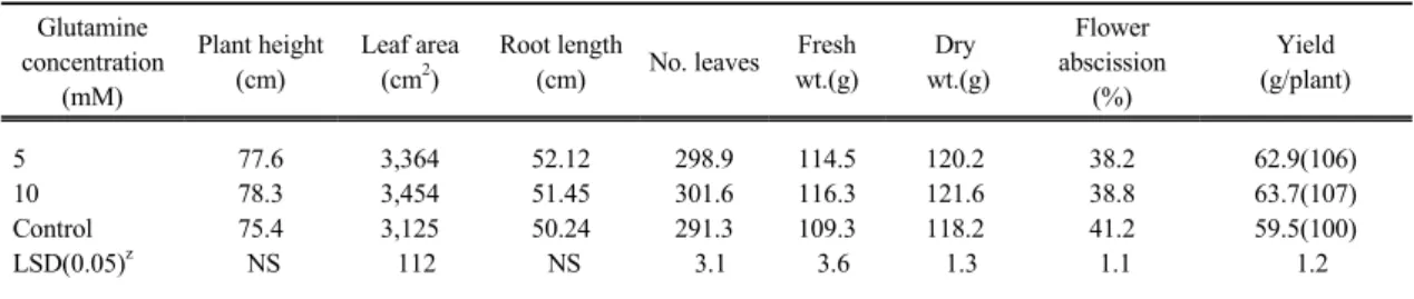 Table 5. Effect of glutamine treatment on growth and yield of pepper seedling at 20℃. Growth was measured at 90 days after  sowing게 된다 (Marcelis, 1996; Marcelis 등, 2004)