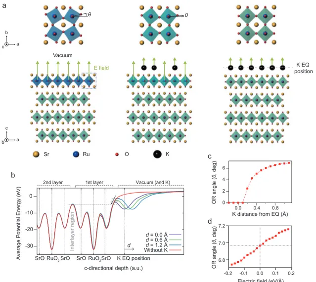 Fig. 3 Electric-potential-driven octahedral rotation (OR). a Crystal structure of Sr 2 RuO 4 with three different K coverages (left: fresh, middle: