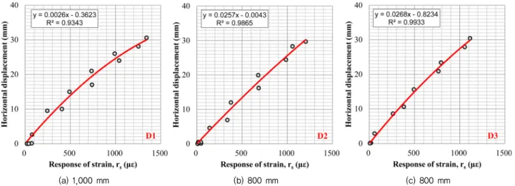 Table 1 Displacement and responded strain