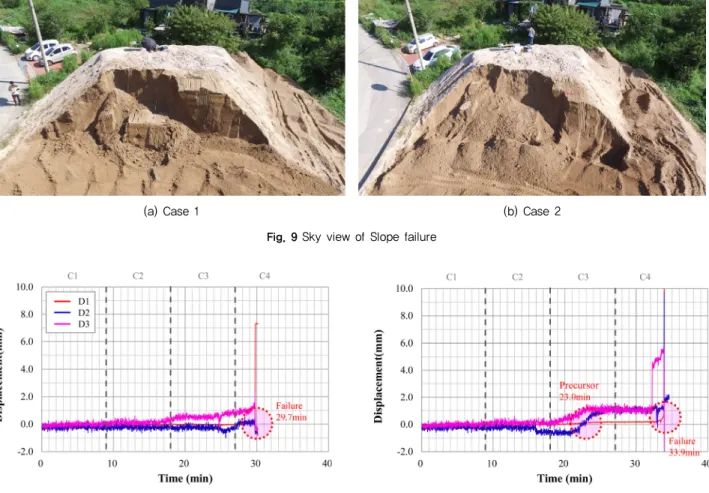 Fig. 10 Displacement vs. time (Case 1) Fig. 11 Displacement vs. time (Case 2)형사면의 붕괴거동을 관찰하였다