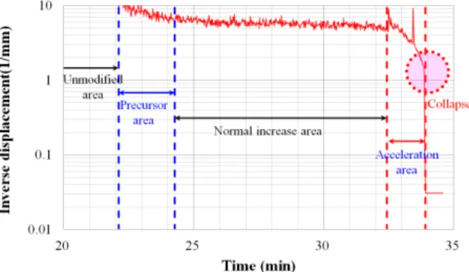 Fig. 12 Inverse displacement vs. time (Case 2) Fig. 13 The concept of inverse displacement in collapse괴현상을 명확히 계측하지 못하는 것으로 나타났다