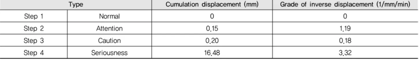 Table 3 Proposal of measurement management