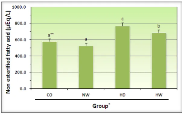 Fig. 1. Concentrations of non esterified fatty acid in serum  of the experimental rats.