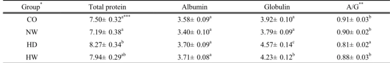 Table 3. Concentrations of total protein, albumin, globulin and ratio of A/G in the experimental rats (g/㎗)3.2