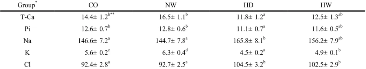 Table 4. Concentrations of electrolyte in the experimental rats (mEq/L)