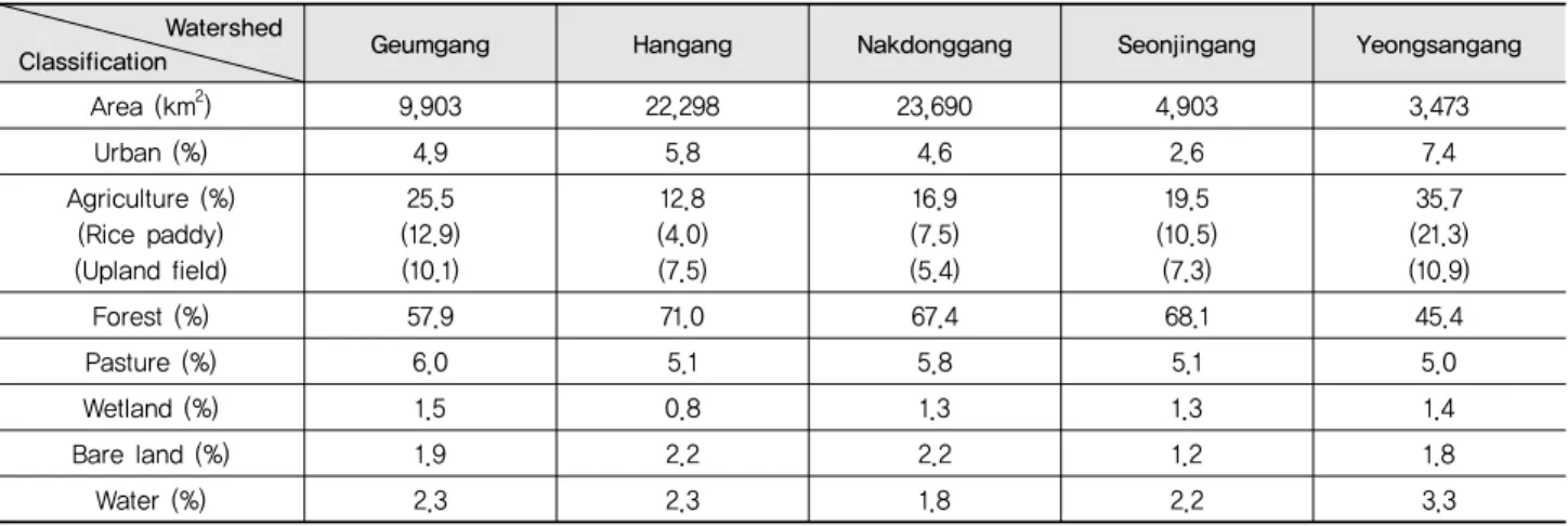 Table 1 Landuses area and percentages of study watersheds Watershed