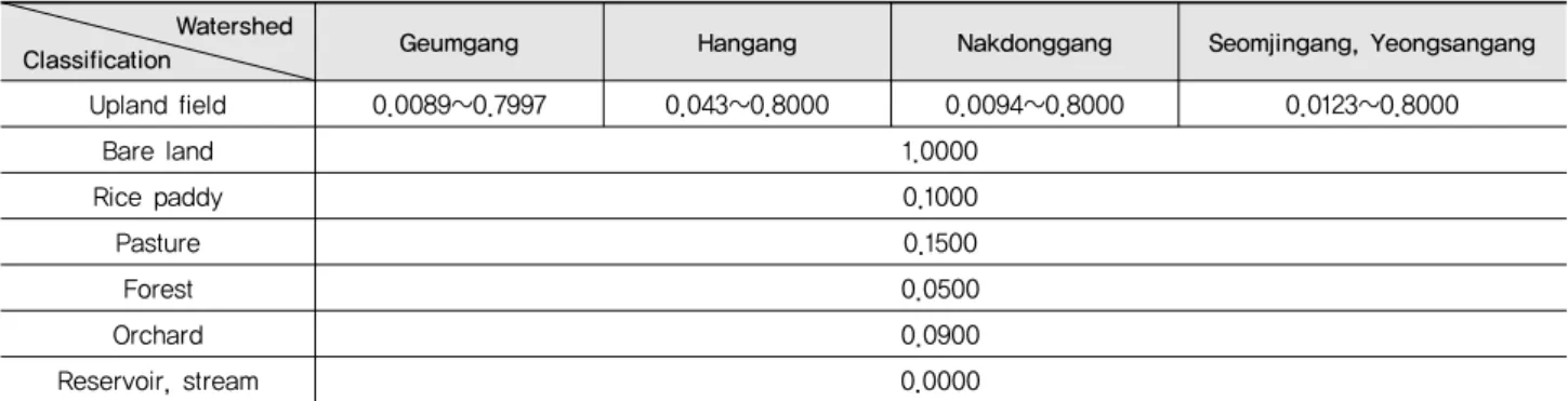 Table 2 Variations of USLE C factors in watersheds and landuses Watershed