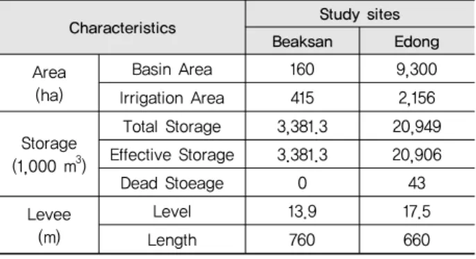 Table 1 Reservoir characteristics