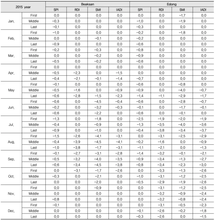 Table 3 Drought calculation results of each index in 2015