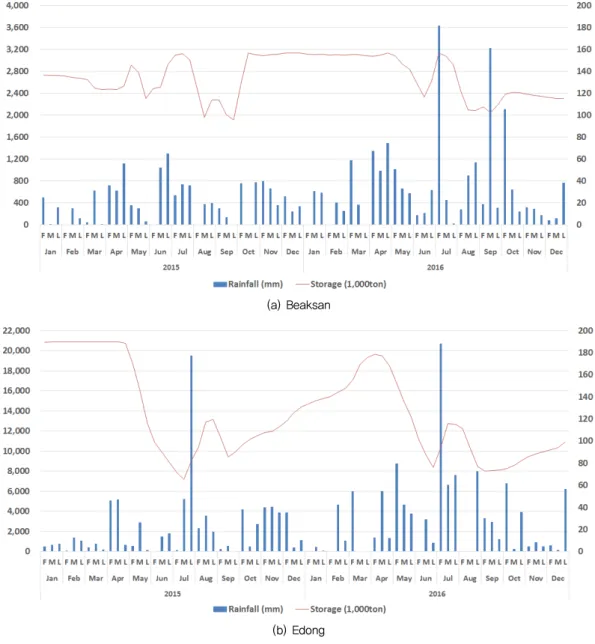 Fig. 1 Comparison of rainfall and storageSPI, RDI, SMI, IADI 지수를 2015년 1월부터 2016년 12