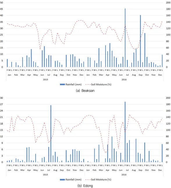 Fig. 2 Comparison of rainfall and soil moisture고찰하였다. 2015년부터 2016년까지의 관개기인 4월부터 9월까지의 순별 강우량과 저수량의 변화를 살펴본 결과, 백산저수지의 경우에는 2015년 4월 하순에 56 mm, 6월 하순에 65 mm의 강우량에 대하여 저수량은 각각 10일 후인 5월 상순에 약 290만톤, 7월 상순에 약 300만톤으로 저수량이 증가하였다