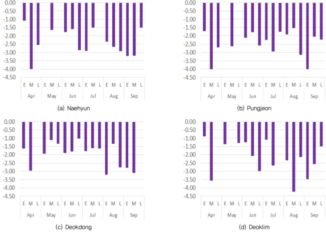 Fig. 5 Evaluated agricultural drought in 2016 year based on modified SPI