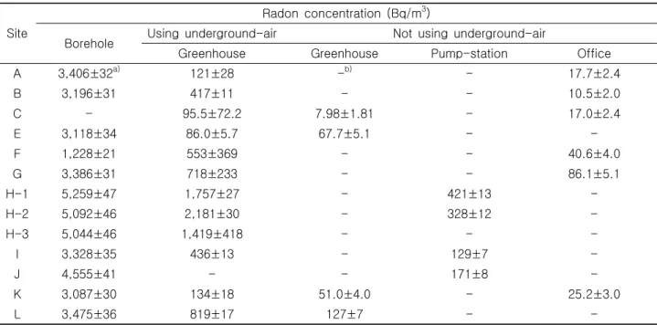 Table  2.  The  long  term  radon  concentration  measured  with  SSNTDs.