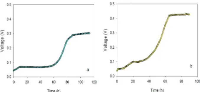 Fig.  2.  Enrichment  of  the  MFCs  using  (a)  oxygen  and  (b) ferricyanide as the electron acceptors