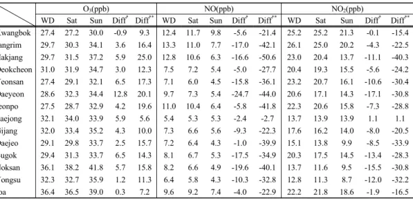 Table 1. Weekday/weekend difference of O 3 , NO, NO 2  in Busan for 2 years(2011∼2012)  