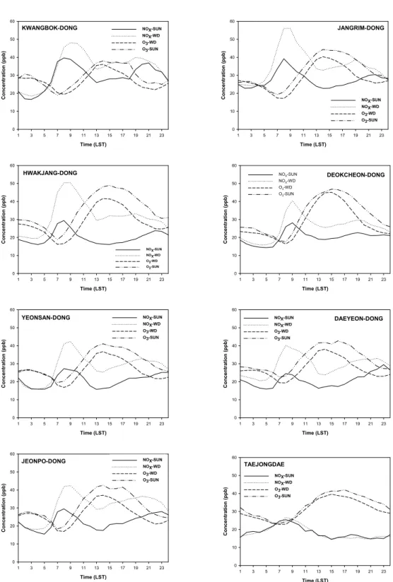 Fig. 2. Sunday and weekday diurnal variation of O 3  and NO x  concentration in Busan for 2 years(2011∼2012)