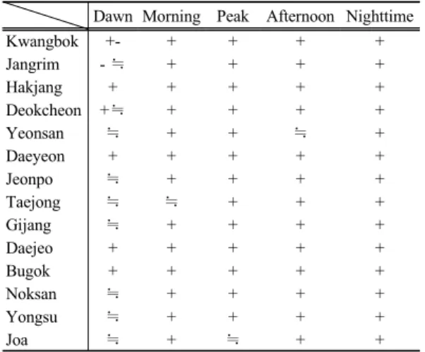 Table 2. Phase feature of Sunday/weekday in ozone concentration in  Busan 