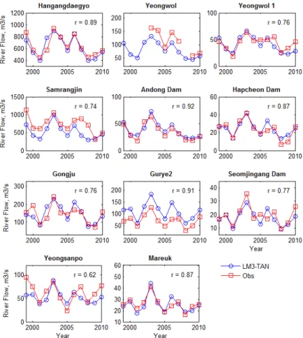 Fig. 8  Simulated and the corresponding reported annual river flows along with Pearson’s linear correlation coefficients at the 11 monitoring  stations (NIMR, 2014) 5