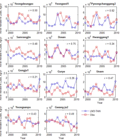 Fig. 10 Temporal evaluation of the simulated river nitrate-N loads for the period 1999～2010 (NIMR, 2014) 료의 불확실성 및 가용여부를 평가하였다