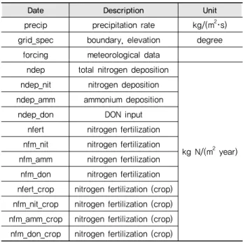 Table 1 LM3V input data