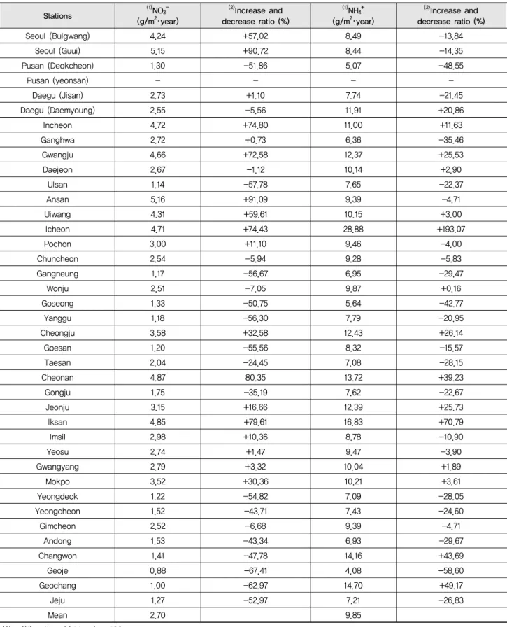 Table 3 Increase and decrease ratio of measured dry acid deposition Stations (1) NO 3  -(g/m 2 ･year)  (2) Increase and  decrease ratio (%) (1) NH 4 +(g/m2 ･year)  (2) Increase and  decrease ratio (%) Seoul (Bulgwang) 4.24 +57.02  8.49 -13.84 Seoul (Guui) 