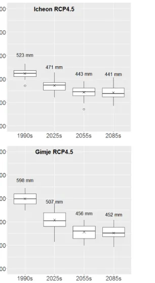 Fig. 8 Trends of transpiration according to RCP scenarios비하여 뚜렷하였다. 이천의 경우 기준년도, 2025s, 2055s, 2085s의 증발량은 각각 223 mm, 237 mm, 252 mm, 254 mm로, 김제의 경우 211 mm, 222 mm, 251 mm, 262 mm로 증가하는 추세를 보였다.다