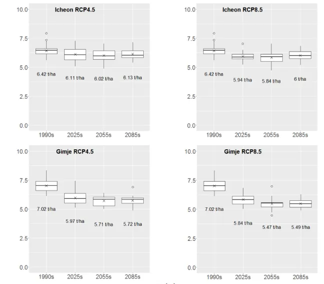 Fig. 9 Trends of rice yield according to RCP scenarios 것으로 나타났다. RCP8.5  시나리오에 대하여 기준년도, 2025s, 2055s, 2085s 의 생산량은 이천의 경우 각각 6.42, 5.94, 5.84, 6.00 t/ha로  2055s 는 기준년도에 비하여 9.0 %가 감소하는 것으로 나타 났으며 2085s에는 2055s에 비하여 생산량이 다시 증가하는  것으로 나타났다