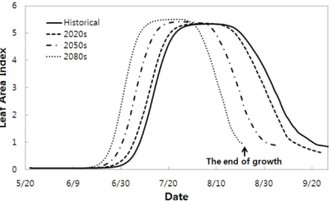 Fig. 11 Trends of temperature changes in rice cultivation period according to RCP scenariosFig
