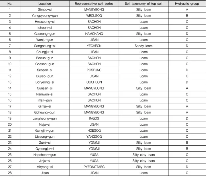 Table 2 Properties of representative paddy soil of study area