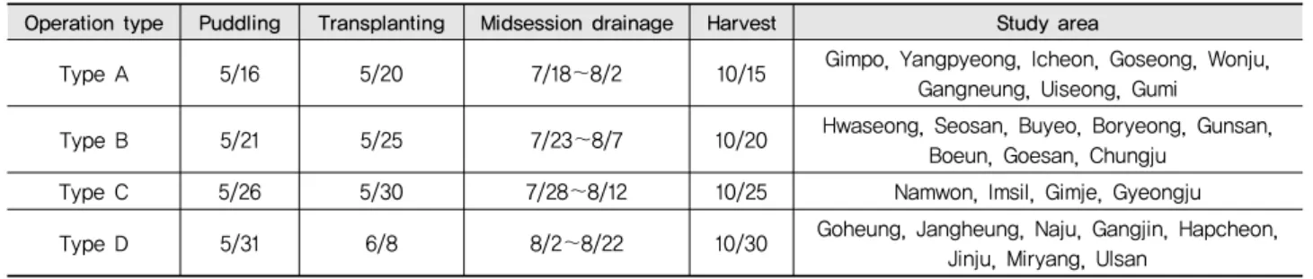 Table 4 Calibrated results of rice crop parameter    in APEX model