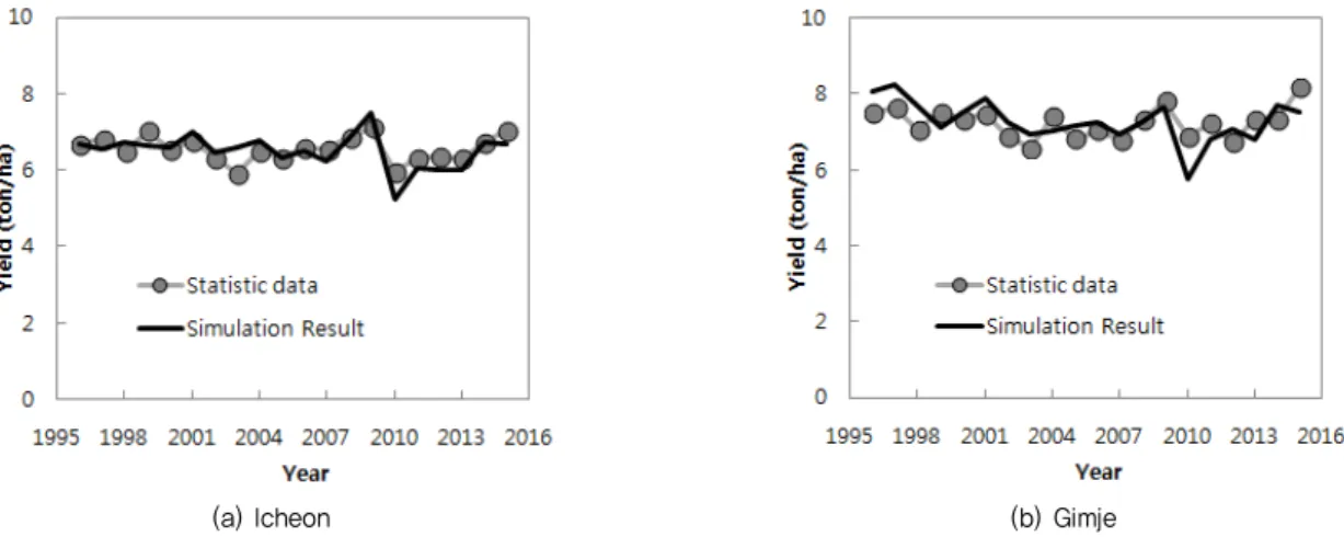 Fig. 3 Annual statistics of rice yield vs simulated rice yield during valibration periods (1996～2015)