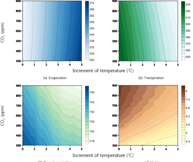 Fig. 5 APEX-Paddy model result response to increment of temperature and CO 2  concentration