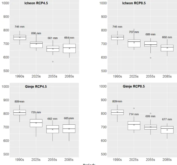 Fig. 6 Trends of evapotranspiration according to RCP scenarios하였으며 기온상승에 따라 증발량이 증가하는 경향이 나타났다 (Fig